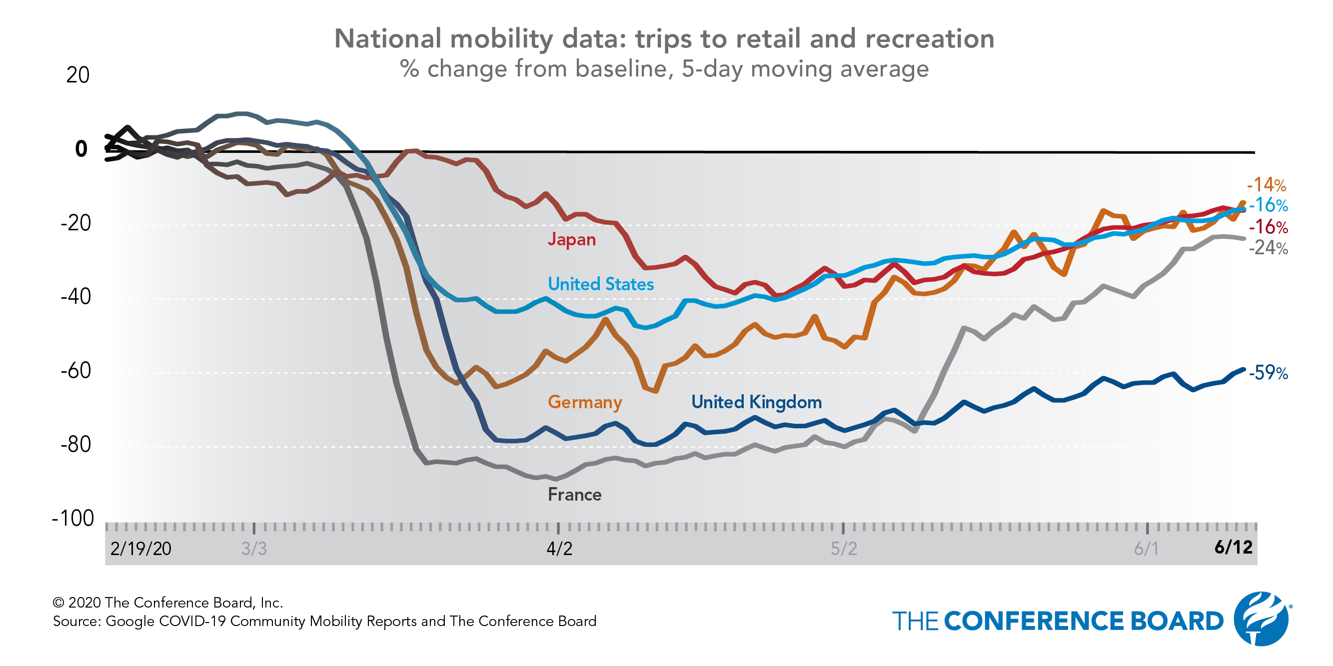 COVID-19 slump in retail and recreation traffic has long tail, creating drag on recovery